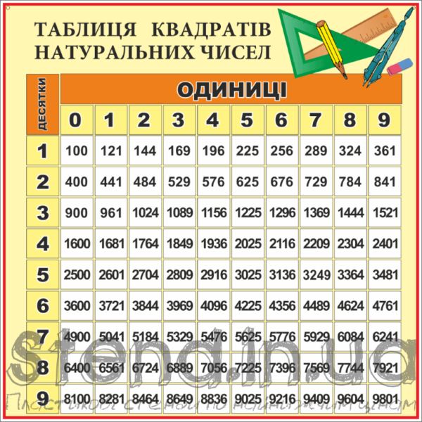Стенд Таблиця квадратів натуральних чисел (70310.16)