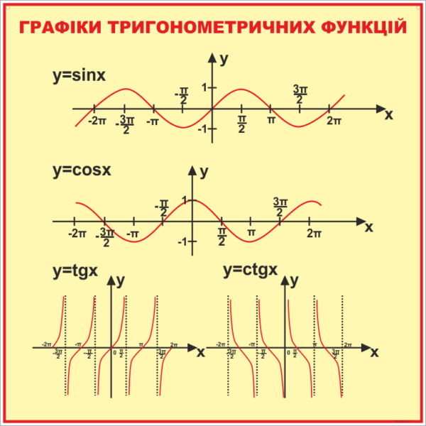 Стенд Графіки тригонометричних функцій (270310.37)