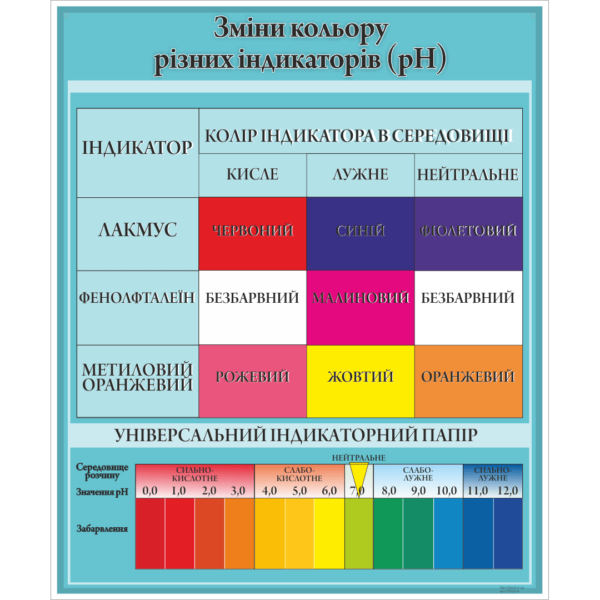 Стенд Зміни кольору різних індикаторів (pH) (270323.9)