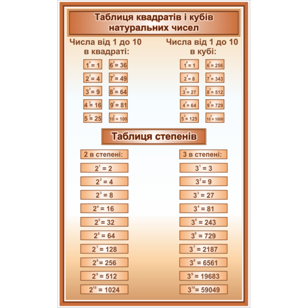 Стенд Таблиця квадратів і кубів натуральних чисел, таблиця степенів (270310.62)
